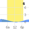 Playa Cortada tide chart for Thursday, July 6, 2023