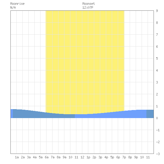 Playa Cortada tide chart for Sunday, July 9, 2023