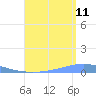 Playa Cortada tide chart for Friday, August 11, 2023