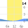 Playa Cortada tide chart for Monday, August 14, 2023