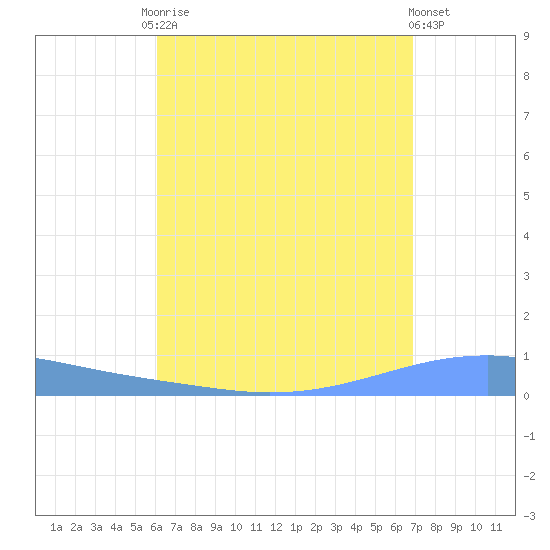Playa Cortada tide chart for Tuesday, August 15, 2023