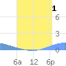 Playa Cortada tide chart for Tuesday, August 1, 2023