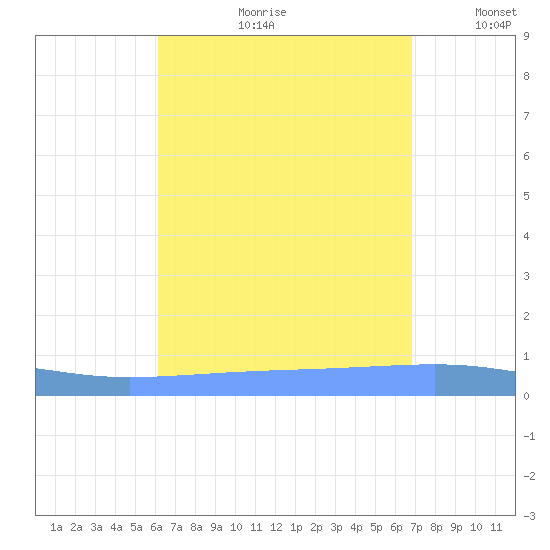 Playa Cortada tide chart for Monday, August 21, 2023