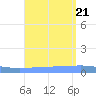 Playa Cortada tide chart for Monday, August 21, 2023