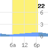 Playa Cortada tide chart for Tuesday, August 22, 2023