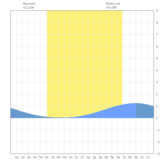 Playa Cortada tide chart for Sunday, August 27, 2023