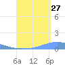Playa Cortada tide chart for Sunday, August 27, 2023
