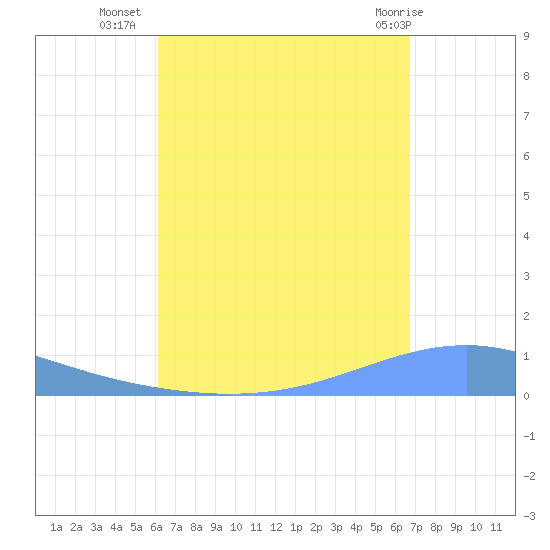 Playa Cortada tide chart for Monday, August 28, 2023