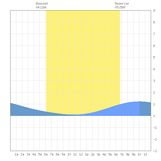Playa Cortada tide chart for Tuesday, August 29, 2023