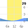 Playa Cortada tide chart for Tuesday, August 29, 2023