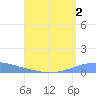 Playa Cortada tide chart for Wednesday, August 2, 2023