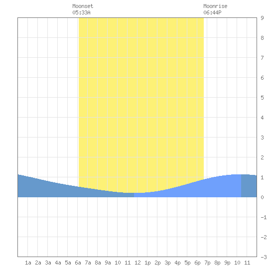 Playa Cortada tide chart for Wednesday, August 30, 2023