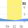 Playa Cortada tide chart for Thursday, August 31, 2023
