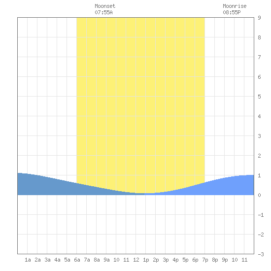 Playa Cortada tide chart for Thursday, August 3, 2023