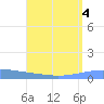 Playa Cortada tide chart for Friday, August 4, 2023