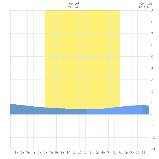 Playa Cortada tide chart for Saturday, August 5, 2023