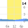 Playa Cortada tide chart for Thursday, September 14, 2023