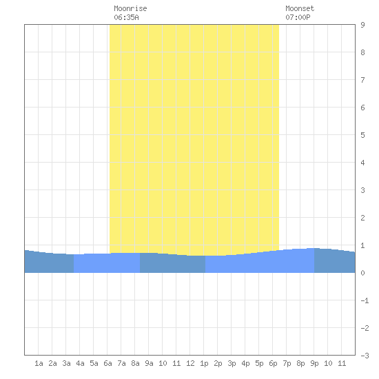 Playa Cortada tide chart for Friday, September 15, 2023