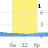 Playa Cortada tide chart for Friday, September 1, 2023