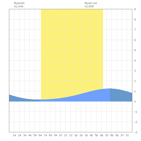 Playa Cortada tide chart for Sunday, September 24, 2023