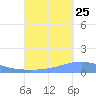 Playa Cortada tide chart for Monday, September 25, 2023