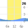Playa Cortada tide chart for Tuesday, September 26, 2023