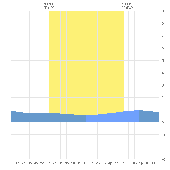 Playa Cortada tide chart for Thursday, September 28, 2023
