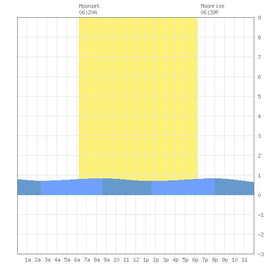 Playa Cortada tide chart for Friday, September 29, 2023