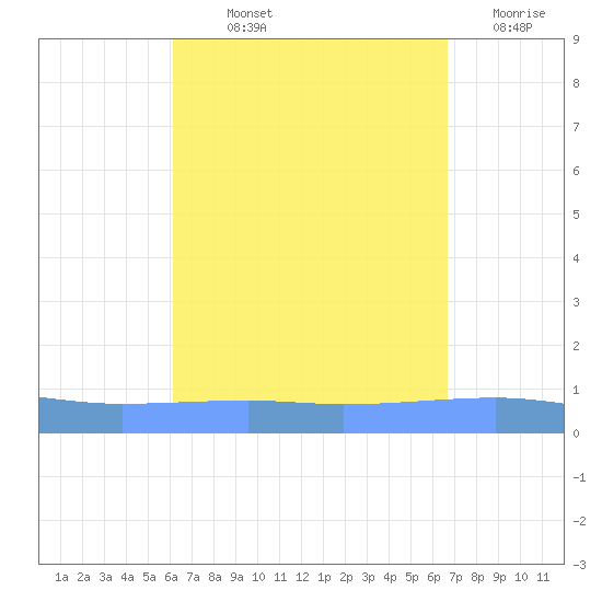 Playa Cortada tide chart for Saturday, September 2, 2023