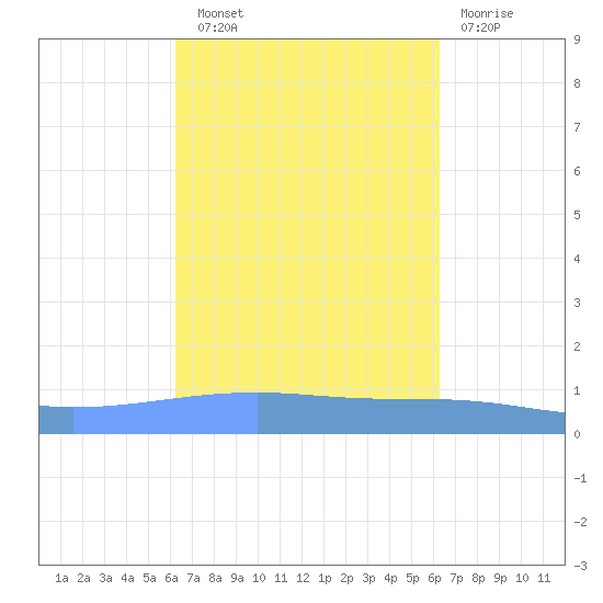 Playa Cortada tide chart for Saturday, September 30, 2023