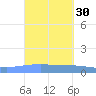 Playa Cortada tide chart for Saturday, September 30, 2023