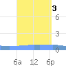Playa Cortada tide chart for Sunday, September 3, 2023