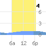 Playa Cortada tide chart for Monday, September 4, 2023