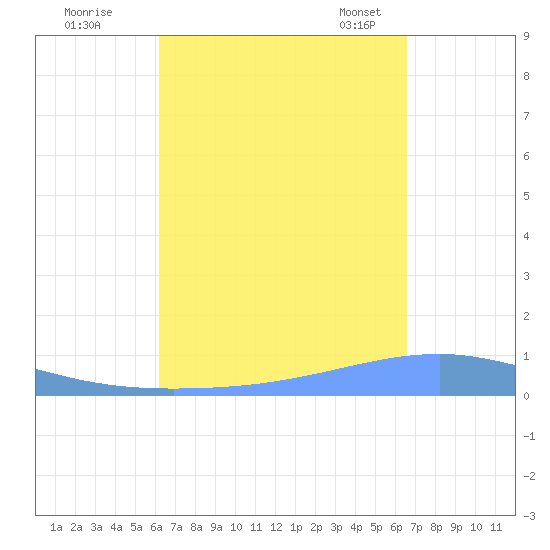 Playa Cortada tide chart for Saturday, September 9, 2023