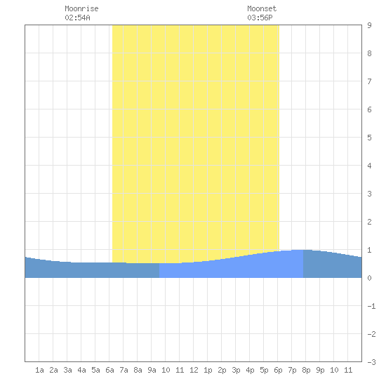 Playa Cortada tide chart for Tuesday, October 10, 2023