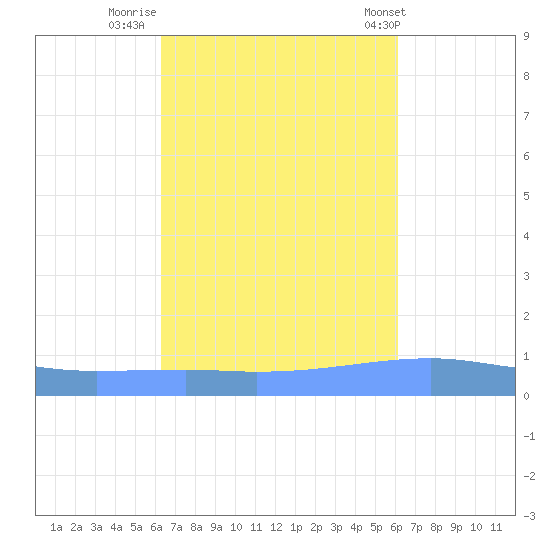 Playa Cortada tide chart for Wednesday, October 11, 2023