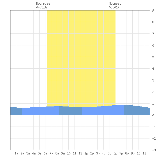 Playa Cortada tide chart for Thursday, October 12, 2023
