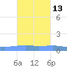Playa Cortada tide chart for Friday, October 13, 2023