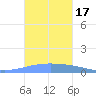 Playa Cortada tide chart for Tuesday, October 17, 2023
