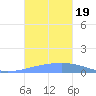 Playa Cortada tide chart for Thursday, October 19, 2023