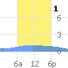 Playa Cortada tide chart for Sunday, October 1, 2023