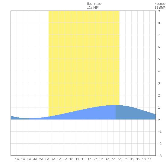 Playa Cortada tide chart for Saturday, October 21, 2023