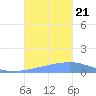 Playa Cortada tide chart for Saturday, October 21, 2023
