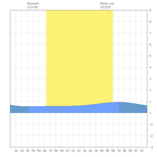 Playa Cortada tide chart for Wednesday, October 25, 2023