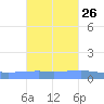 Playa Cortada tide chart for Thursday, October 26, 2023