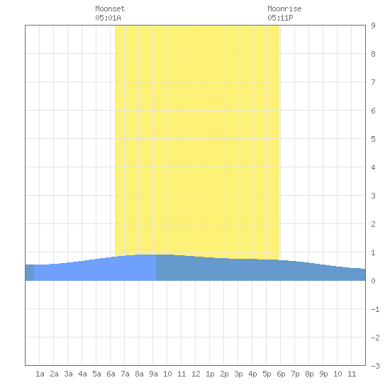 Playa Cortada tide chart for Friday, October 27, 2023