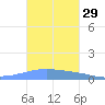 Playa Cortada tide chart for Sunday, October 29, 2023