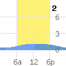 Playa Cortada tide chart for Monday, October 2, 2023