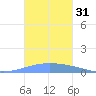 Playa Cortada tide chart for Tuesday, October 31, 2023
