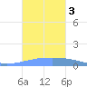 Playa Cortada tide chart for Tuesday, October 3, 2023